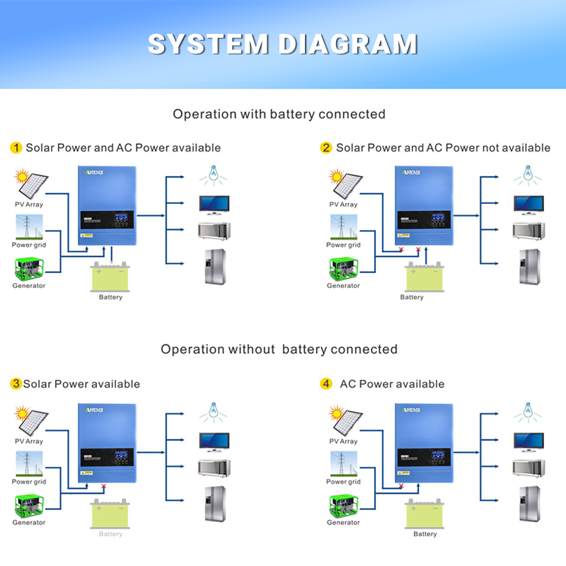 4KW 6.2KW Hybrid Solar Inverte - Drone Solar Charger recension och pris